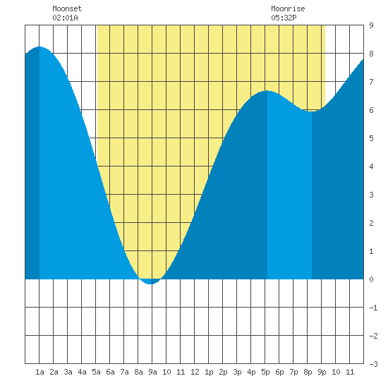 Bellingham tide chart for Thursday, June 29, 2023