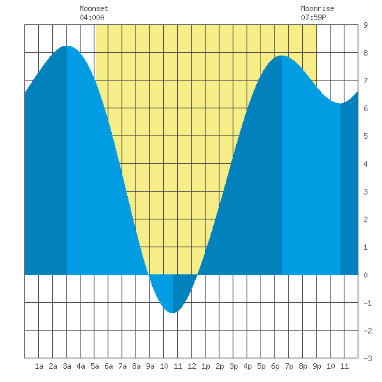 Bellingham tide chart for Friday, June 2, 2023