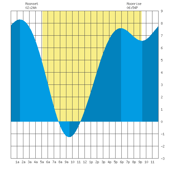 Bellingham tide chart for Friday, June 30, 2023