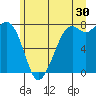 Bellingham tide chart for Friday, June 30, 2023