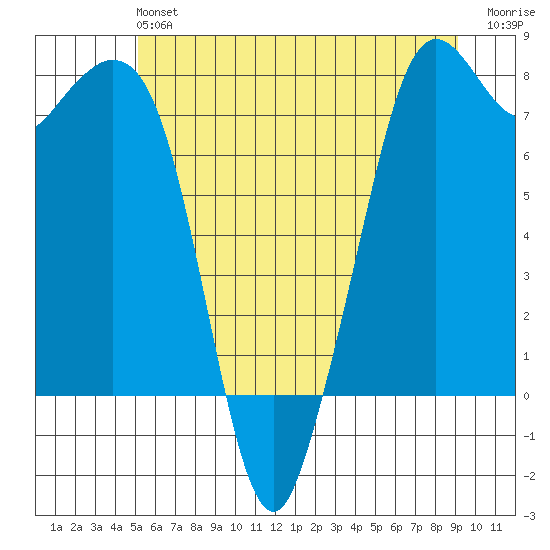 Bellingham tide chart for Sunday, June 4, 2023