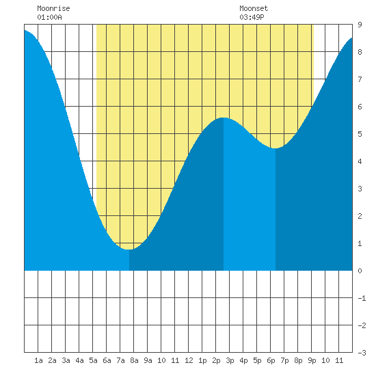 Bellingham tide chart for Tuesday, July 11, 2023