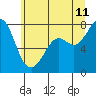 Bellingham tide chart for Tuesday, July 11, 2023