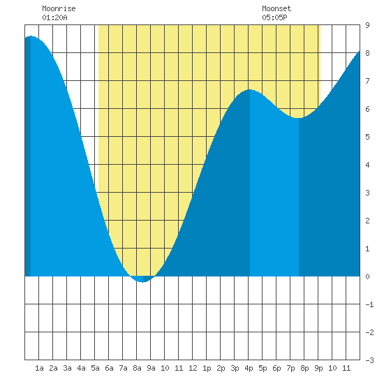 Bellingham tide chart for Wednesday, July 12, 2023