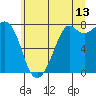Bellingham tide chart for Thursday, July 13, 2023