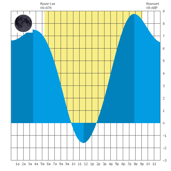 Bellingham tide chart for Monday, July 17, 2023