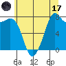 Bellingham tide chart for Monday, July 17, 2023