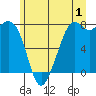 Bellingham tide chart for Saturday, July 1, 2023