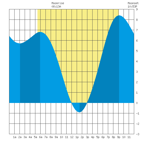 Bellingham tide chart for Thursday, July 20, 2023