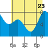 Bellingham tide chart for Sunday, July 23, 2023