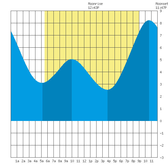 Bellingham tide chart for Monday, July 24, 2023