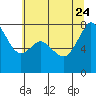 Bellingham tide chart for Monday, July 24, 2023