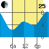 Bellingham tide chart for Tuesday, July 25, 2023