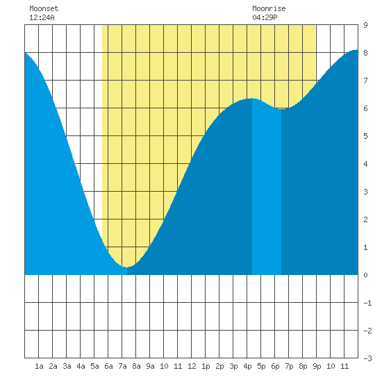 Bellingham tide chart for Thursday, July 27, 2023