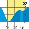 Bellingham tide chart for Thursday, July 27, 2023