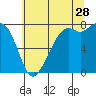 Bellingham tide chart for Friday, July 28, 2023