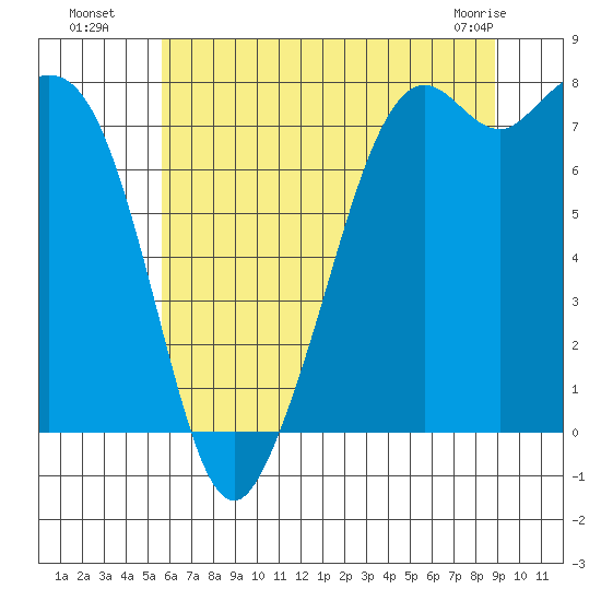 Bellingham tide chart for Saturday, July 29, 2023
