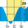 Bellingham tide chart for Saturday, July 29, 2023
