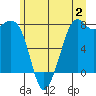 Bellingham tide chart for Sunday, July 2, 2023