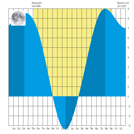 Bellingham tide chart for Monday, July 3, 2023
