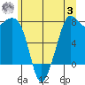 Bellingham tide chart for Monday, July 3, 2023