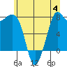 Bellingham tide chart for Tuesday, July 4, 2023