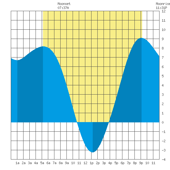 Bellingham tide chart for Wednesday, July 5, 2023