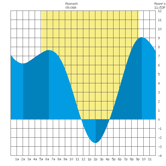 Bellingham tide chart for Thursday, July 6, 2023