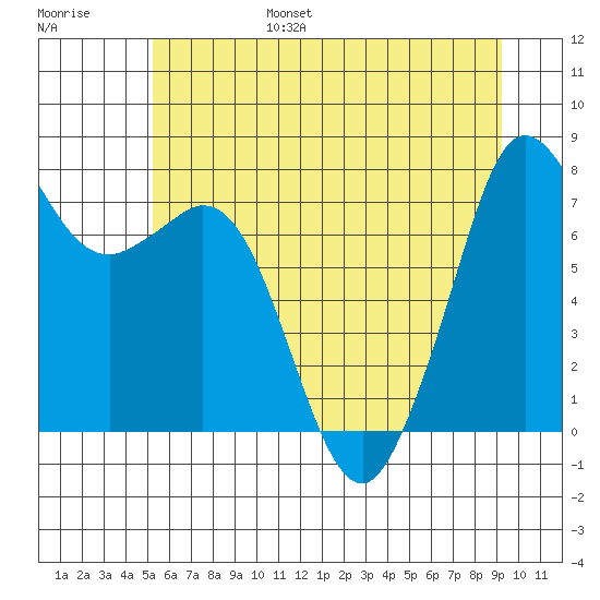 Bellingham tide chart for Friday, July 7, 2023