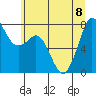 Bellingham tide chart for Saturday, July 8, 2023