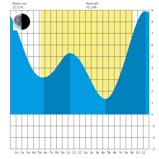 Bellingham tide chart for Sunday, July 9, 2023