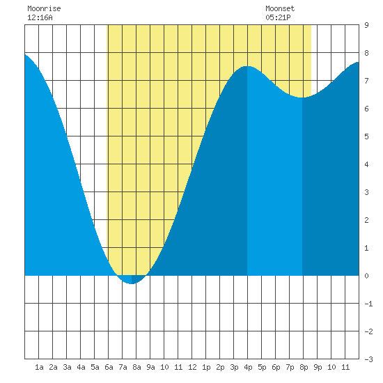 Bellingham tide chart for Thursday, August 10, 2023