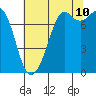 Bellingham tide chart for Thursday, August 10, 2023