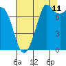 Bellingham tide chart for Friday, August 11, 2023