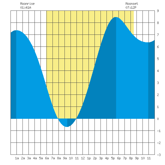 Bellingham tide chart for Saturday, August 12, 2023