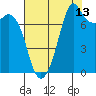 Bellingham tide chart for Sunday, August 13, 2023