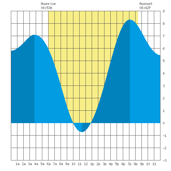 Bellingham tide chart for Tuesday, August 15, 2023