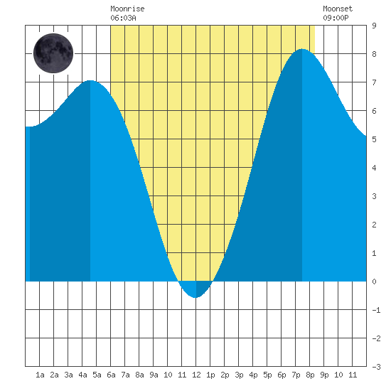 Bellingham tide chart for Wednesday, August 16, 2023