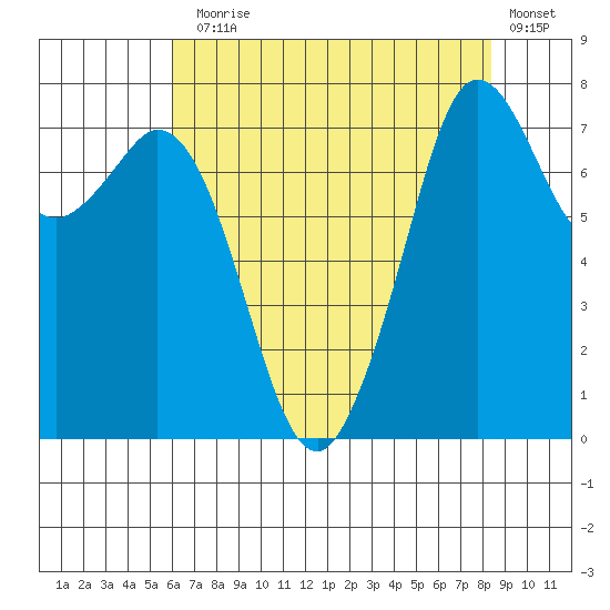 Bellingham tide chart for Thursday, August 17, 2023