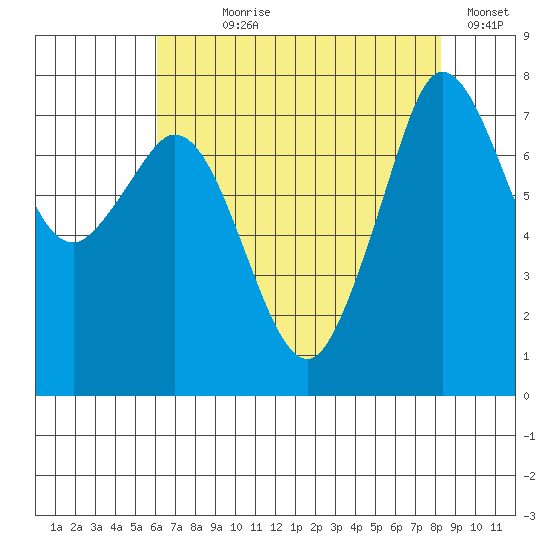Bellingham tide chart for Saturday, August 19, 2023