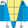 Bellingham tide chart for Tuesday, August 1, 2023