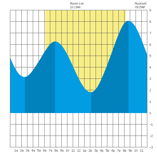 Bellingham tide chart for Sunday, August 20, 2023