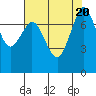 Bellingham tide chart for Sunday, August 20, 2023