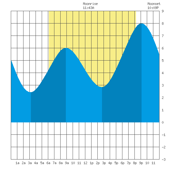 Bellingham tide chart for Monday, August 21, 2023