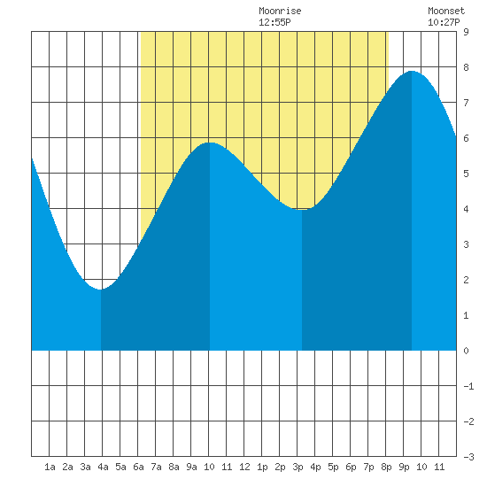 Bellingham tide chart for Tuesday, August 22, 2023