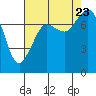 Bellingham tide chart for Wednesday, August 23, 2023