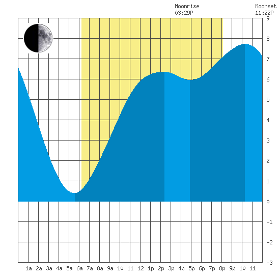 Bellingham tide chart for Thursday, August 24, 2023