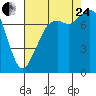Bellingham tide chart for Thursday, August 24, 2023