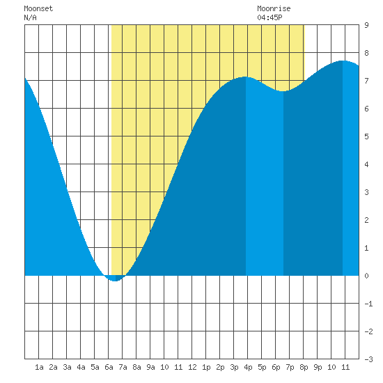 Bellingham tide chart for Friday, August 25, 2023