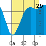 Bellingham tide chart for Friday, August 25, 2023